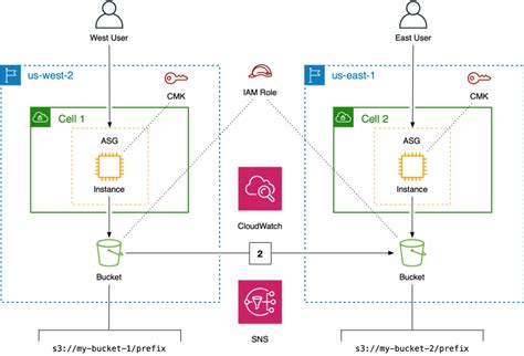 aws s3 bucket replication.